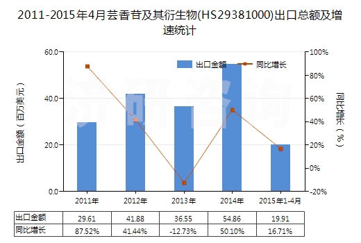 2011-2015年4月蕓香苷及其衍生物(HS29381000)出口總額及增速統(tǒng)計